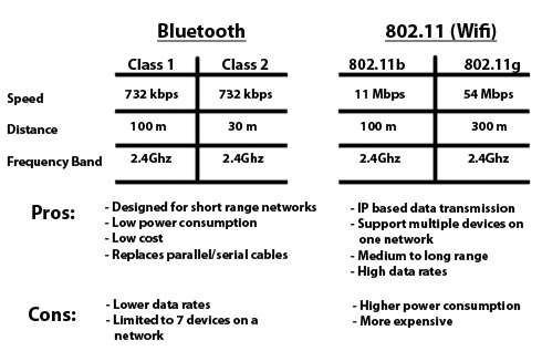 Wifi and Bluetooth Comparison