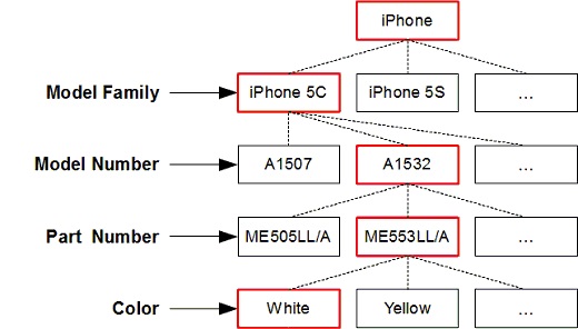 iPhone Model Number Hierarchy